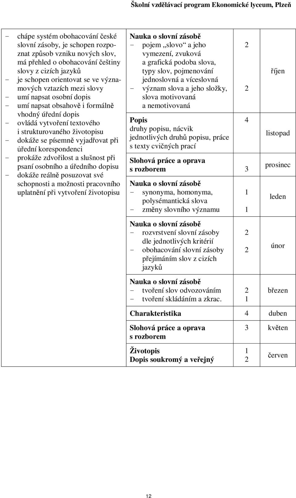 prokáže zdvoilost a slušnost pi psaní osobního a úedního dopisu - dokáže reáln posuzovat své schopnosti a možnosti pracovního uplatnní pi vytvoení životopisu Nauka o slovní zásob - pojem slovo a jeho