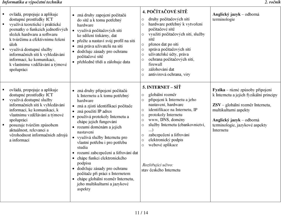 infrmačních sítí k vyhledávání infrmací, ke kmunikaci, k vlastnímu vzdělávání a týmvé splupráci zná druhy zapjení pčítačů d sítě a k tmu ptřebný hardware využívá pčítačvých sítí ke sdílení tiskárny,