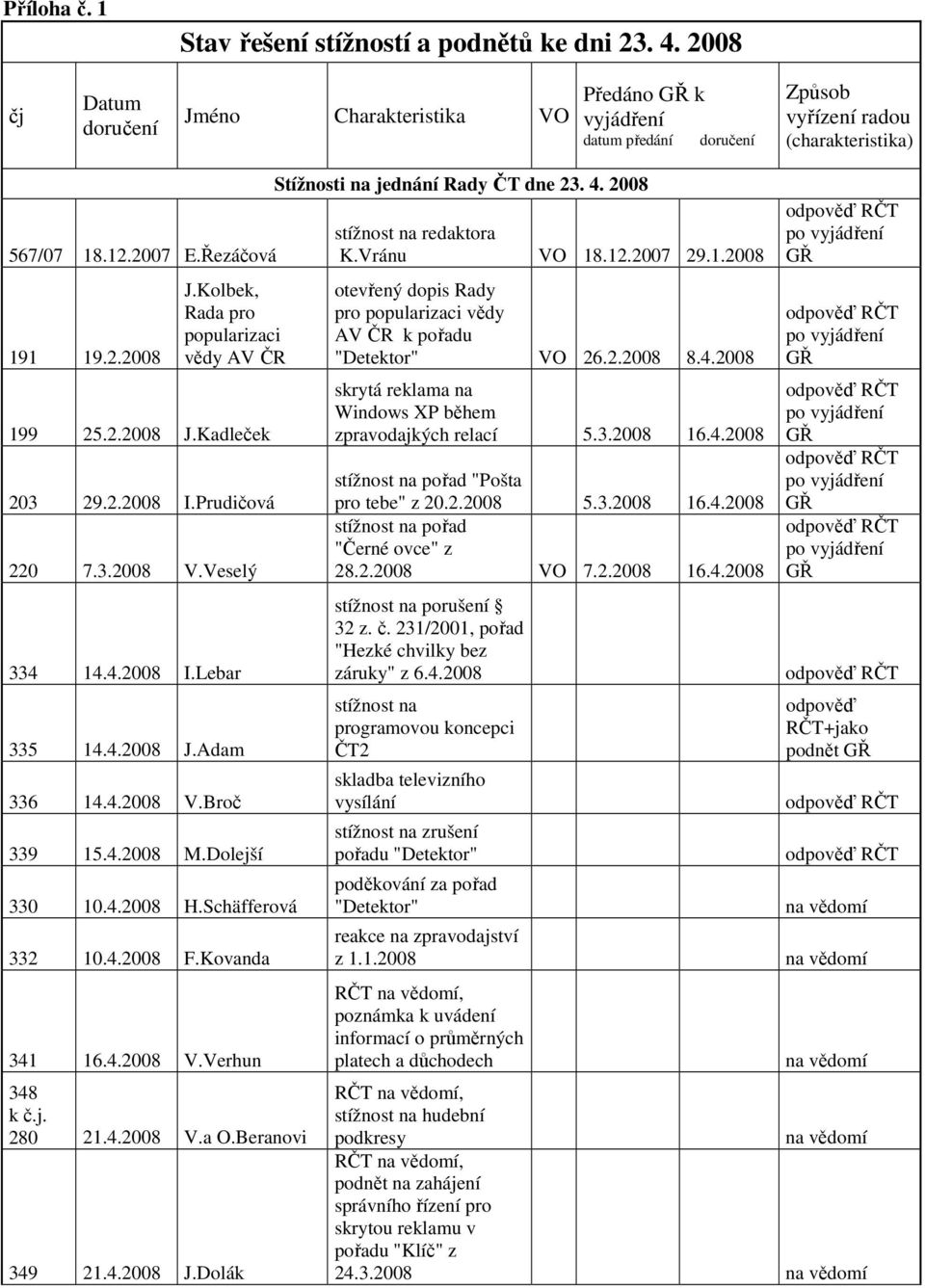 4.2008 V.Broč 339 15.4.2008 M.Dolejší 330 10.4.2008 H.Schäfferová 332 10.4.2008 F.Kovanda 341 16.4.2008 V.Verhun 348 k č.j. 280 21.4.2008 V.a O.Beranovi 349 21.4.2008 J.