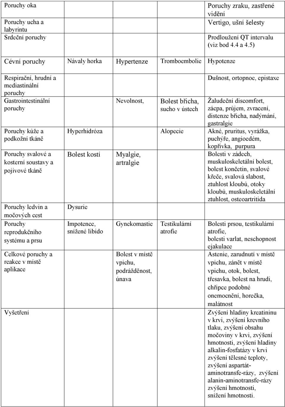 soustavy a pojivové tkáně Poruchy ledvin a močových cest Poruchy reprodukčního systému a prsu Celkové poruchy a reakce v místě aplikace Vyšetření Nevolnost, Bolest břicha, sucho v ústech Dušnost,