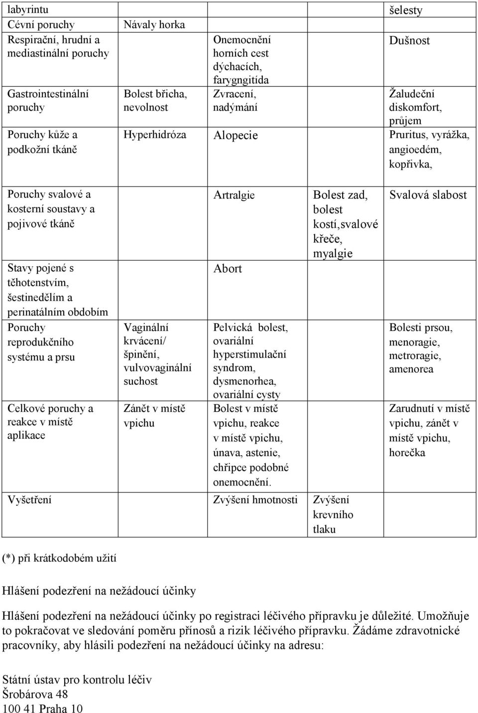 pojené s těhotenstvím, šestinedělím a perinatálním obdobím Poruchy reprodukčního systému a prsu Celkové poruchy a reakce v místě aplikace Vaginální krvácení/ špinění, vulvovaginální suchost Zánět v