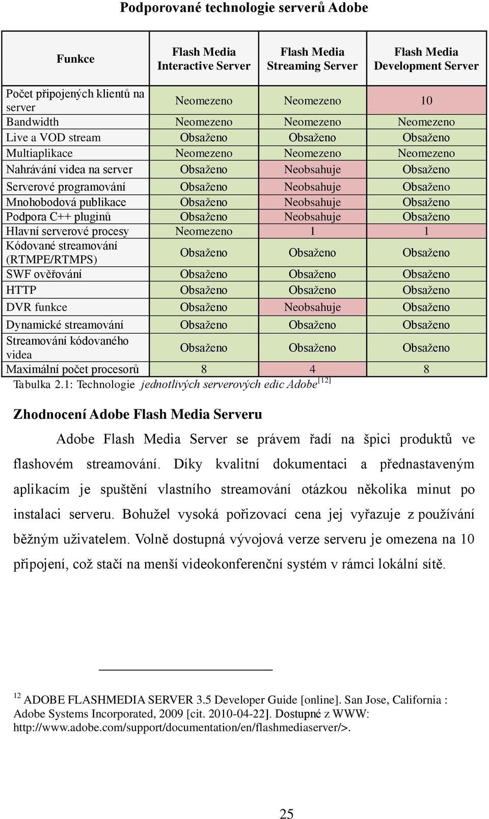 programování Obsaženo Neobsahuje Obsaženo Mnohobodová publikace Obsaženo Neobsahuje Obsaženo Podpora C++ pluginů Obsaženo Neobsahuje Obsaženo Hlavní serverové procesy Neomezeno 1 1 Kódované