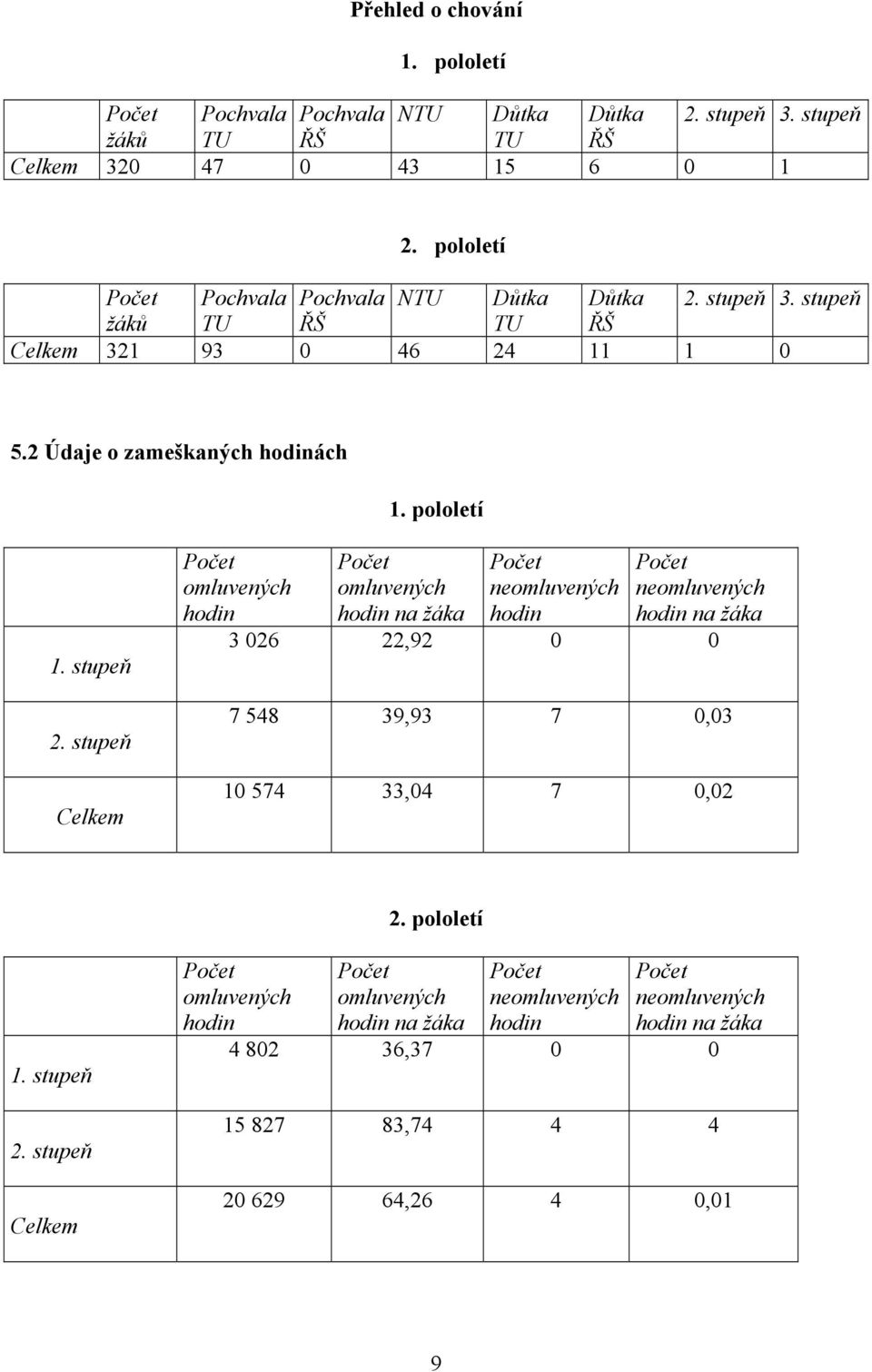 stupeň Celkem Počet omluvených hodin Počet omluvených hodin na žáka Počet neomluvených hodin Počet neomluvených hodin na žáka 3 026 22,92 0 0 7 548 39,93 7 0,03 10 574 33,04