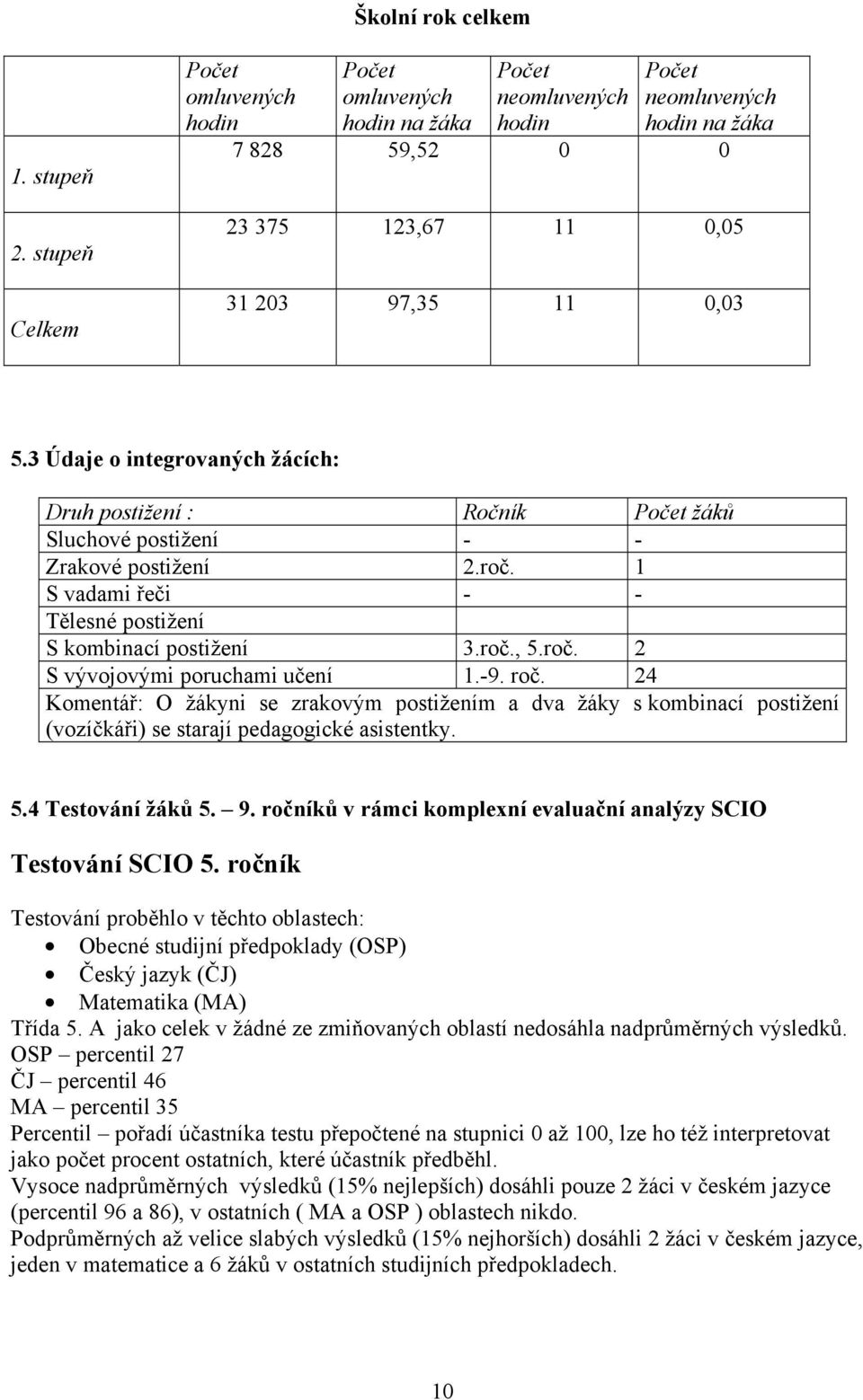 3 Údaje o integrovaných žácích: Druh postižení : Ročník Počet žáků Sluchové postižení - - Zrakové postižení 2.roč. 1 S vadami řeči - - Tělesné postižení S kombinací postižení 3.roč., 5.roč. 2 S vývojovými poruchami učení 1.