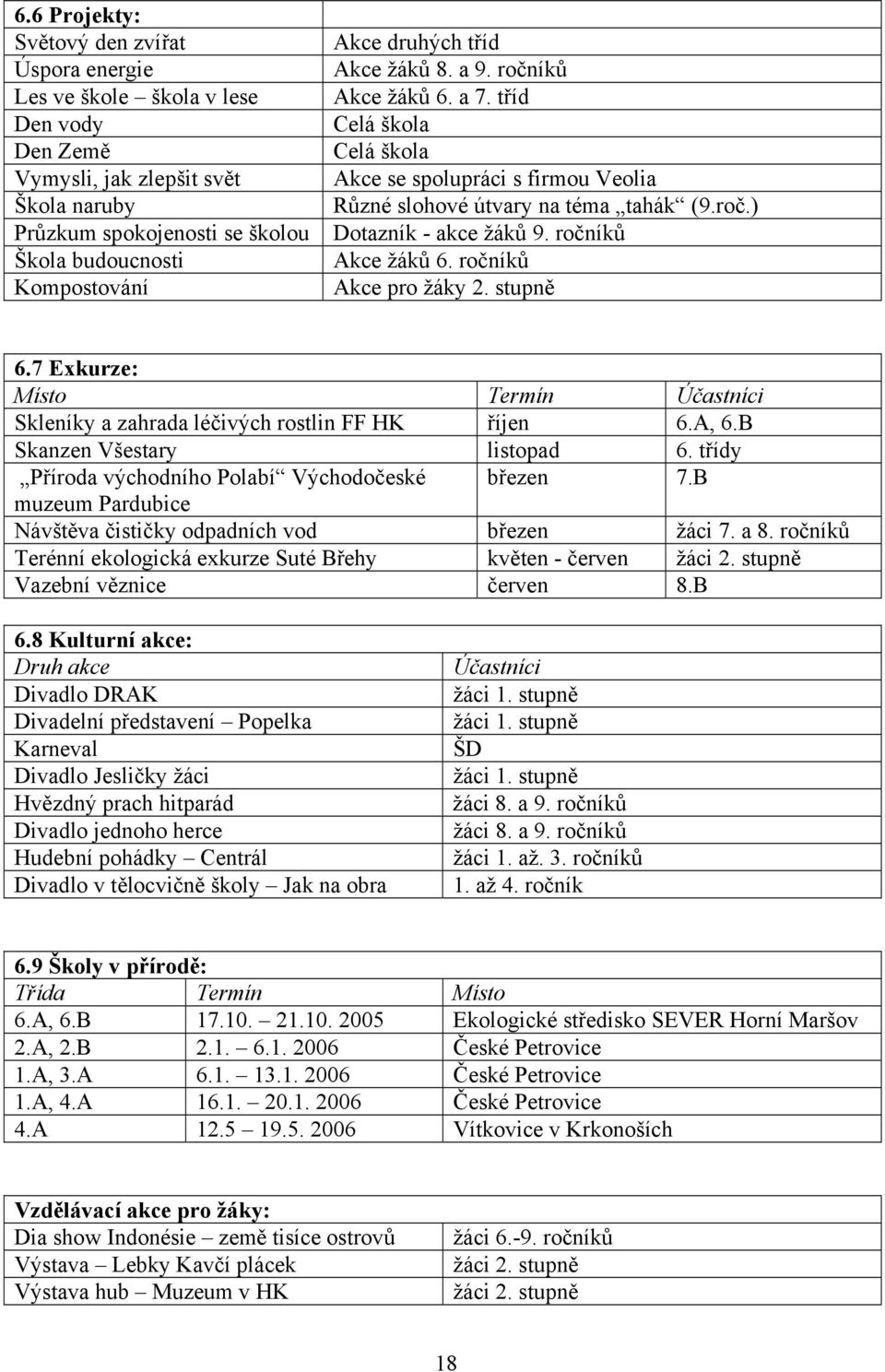 ročníků Akce žáků 6. ročníků Akce pro žáky 2. stupně 6.7 Exkurze: Místo Termín Účastníci Skleníky a zahrada léčivých rostlin FF HK říjen 6.A, 6.B Skanzen Všestary listopad 6.