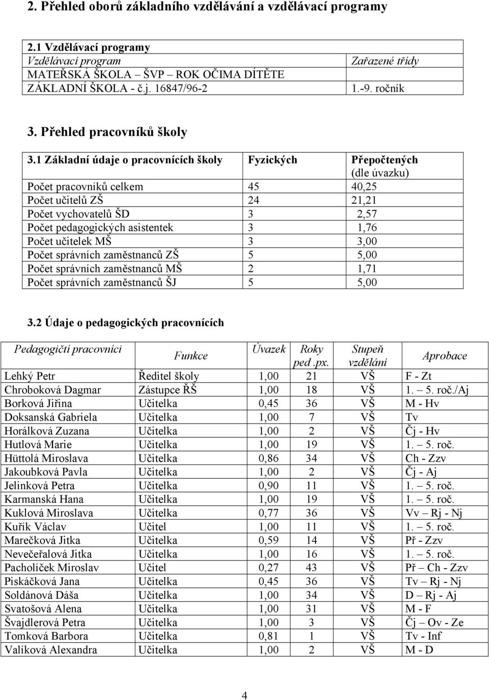 1 Základní údaje o pracovnících školy Fyzických Přepočtených (dle úvazku) Počet pracovníků celkem 45 40,25 Počet učitelů ZŠ 24 21,21 Počet vychovatelů ŠD 3 2,57 Počet pedagogických asistentek 3 1,76