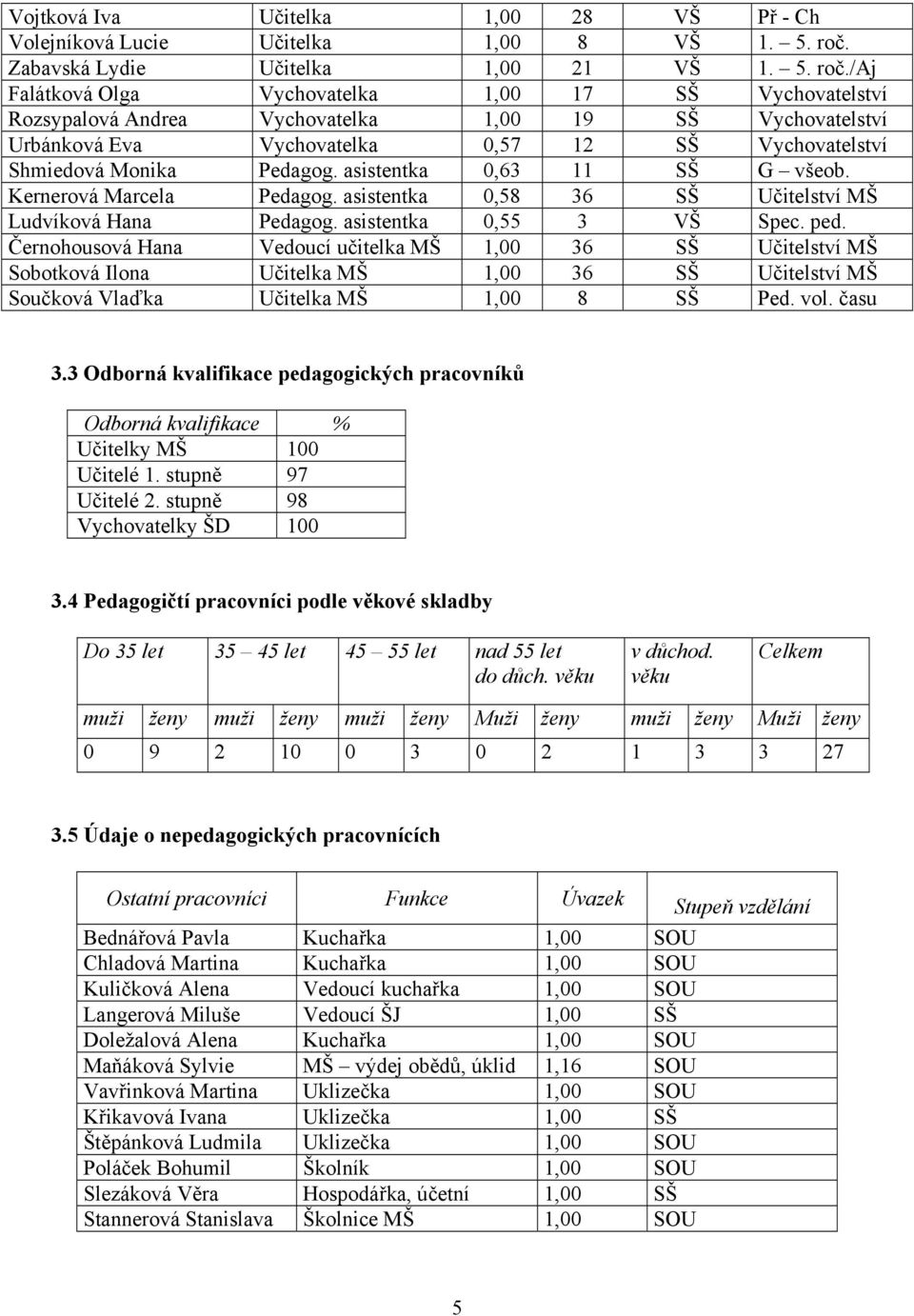 /aj Falátková Olga Vychovatelka 1,00 17 SŠ Vychovatelství Rozsypalová Andrea Vychovatelka 1,00 19 SŠ Vychovatelství Urbánková Eva Vychovatelka 0,57 12 SŠ Vychovatelství Shmiedová Monika Pedagog.