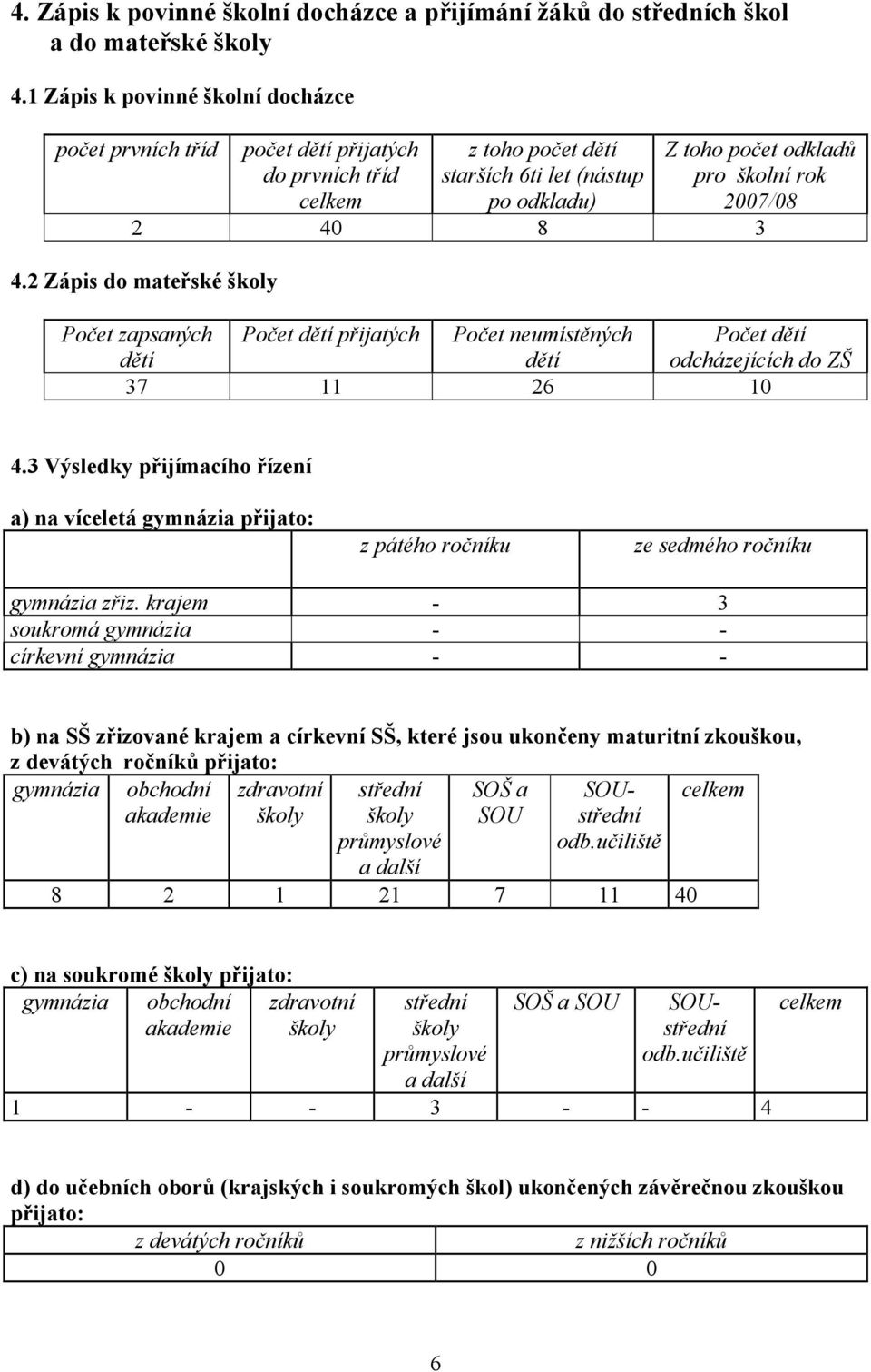 40 8 3 4.2 Zápis do mateřské školy Počet zapsaných Počet dětí přijatých Počet neumístěných Počet dětí dětí dětí odcházejících do ZŠ 37 11 26 10 4.