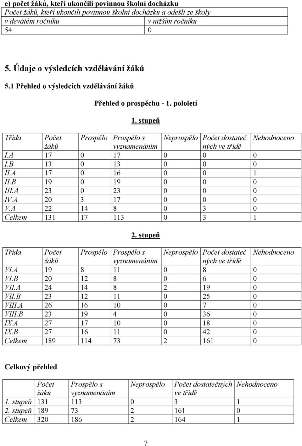 stupeň Třída Počet Prospělo Prospělo s Neprospělo Počet dostateč Nehodnoceno žáků vyznamenáním ných ve třídě I.A 17 0 17 0 0 0 I.B 13 0 13 0 0 0 II.A 17 0 16 0 0 1 II.B 19 0 19 0 0 0 III.