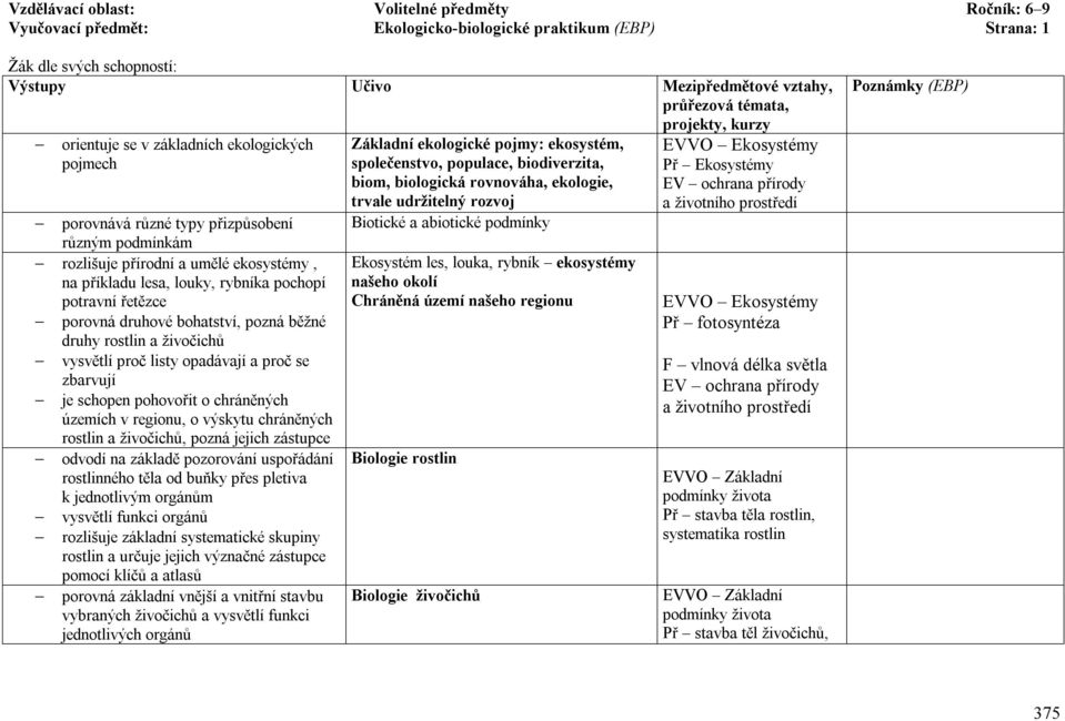 živočichů vysvětlí proč listy opadávají a proč se zbarvují je schopen pohovořit o chráněných územích v regionu, o výskytu chráněných rostlin a živočichů, pozná jejich zástupce odvodí na základě