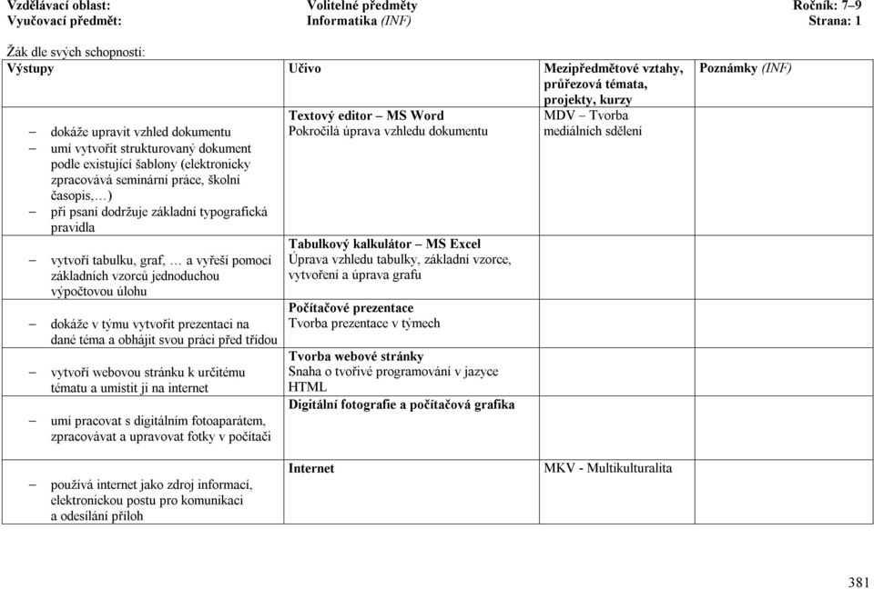 výpočtovou úlohu dokáže v týmu vytvořit prezentaci na dané téma a obhájit svou práci před třídou vytvoří webovou stránku k určitému tématu a umístit ji na internet umí pracovat s digitálním