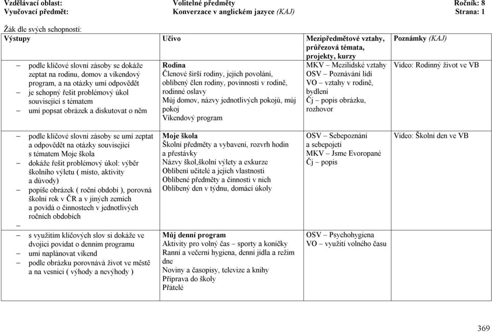 oblíbený člen rodiny, povinnosti v rodině, rodinné oslavy Můj domov, názvy jednotlivých pokojů, můj pokoj Víkendový program MKV Mezilidské vztahy OSV Poznávání lidí VO vztahy v rodině, bydlení Čj