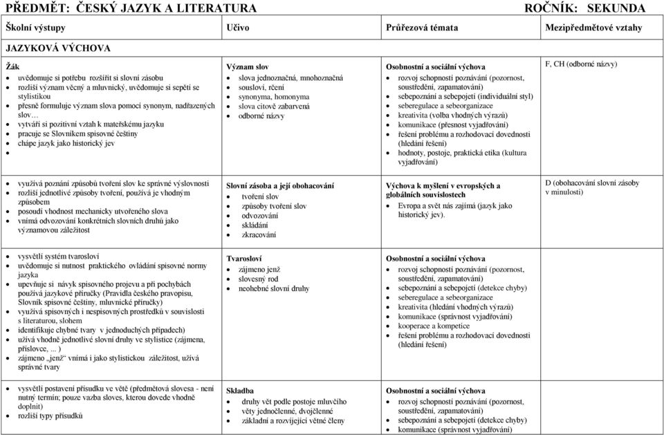 chápe jazyk jako historický jev Význam slov slova jednoznačná, mnohoznačná sousloví, rčení synonyma, homonyma slova citově zabarvená odborné názvy rozvoj schopností poznávání (pozornost, soustředění,