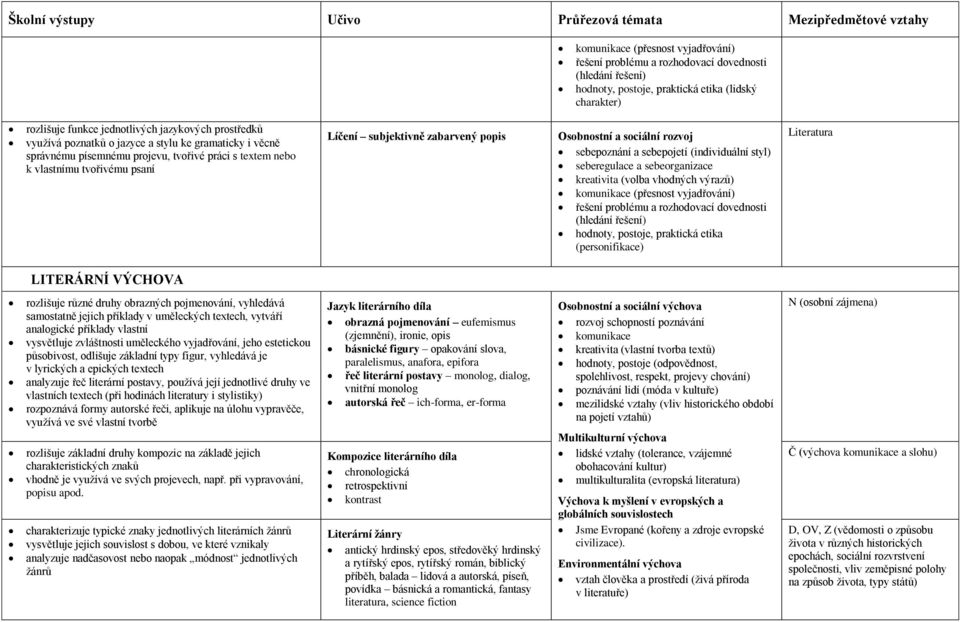 psaní Líčení subjektivně zabarvený popis Osobnostní a sociální rozvoj sebepoznání a sebepojetí (individuální styl) seberegulace a sebeorganizace kreativita (volba vhodných výrazů) komunikace