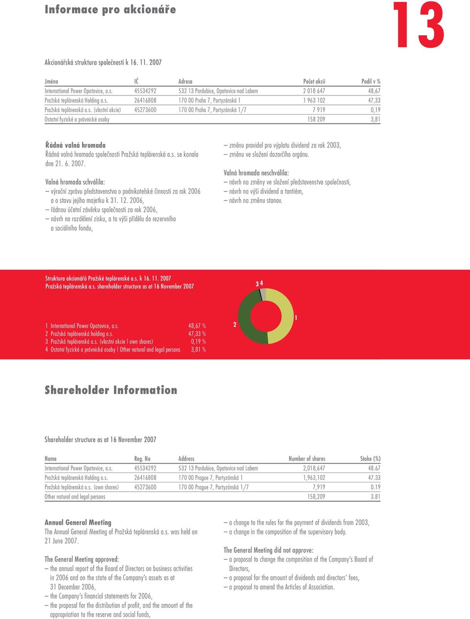 s. se konala dne 21. 6. 2007. Valná hromada schválila: v roãní zprávu pfiedstavenstva o podnikatelské ãinnosti za rok 2006 aostavu jejího majetku k 31. 12.