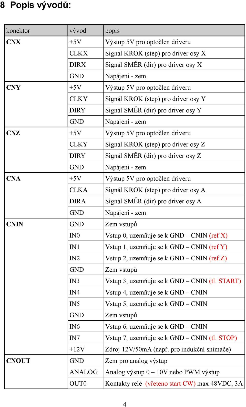 Signál SMĚR (dir) pro driver osy Z GND Napájení - zem +5V Výstup 5V pro optočlen driveru CLKA Signál KROK (step) pro driver osy A DIRA Signál SMĚR (dir) pro driver osy A GND Napájení - zem GND Zem