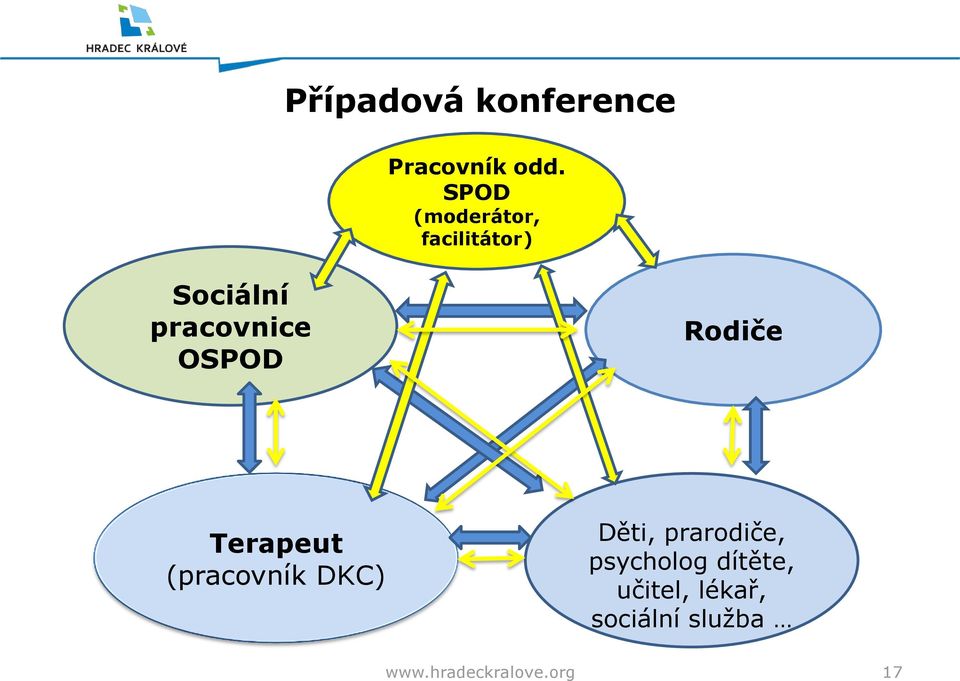OSPOD Rodiče Terapeut (pracovník DKC) Děti,