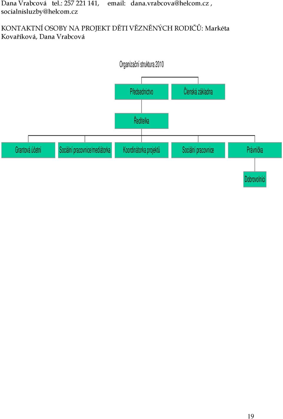 Organizační struktura 2010 Předsednictvo Členská základna Ředitelka Grantová účetní