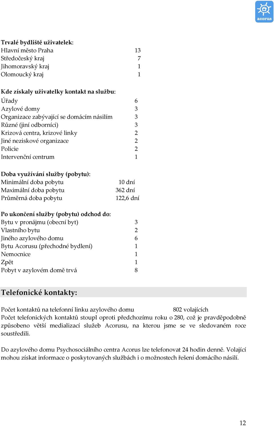 doba pobytu Průměrná doba pobytu 10 dní 362 dní 122,6 dní Po ukončení služby (pobytu) odchod do: Bytu v pronájmu (obecní byt) 3 Vlastního bytu 2 Jiného azylového domu 6 Bytu Acorusu (přechodné
