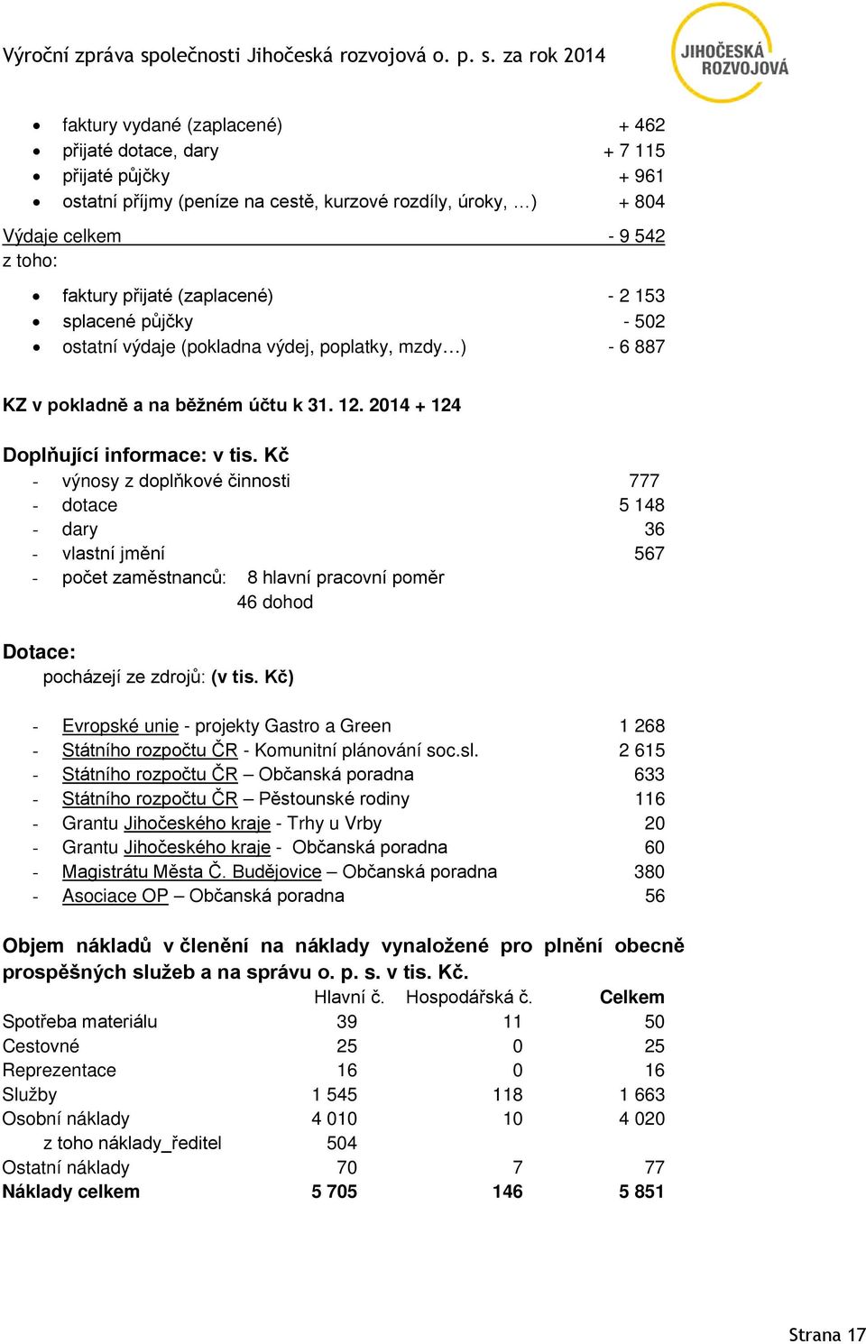 Kč - výnosy z doplňkové činnosti 777 - dotace 5 148 - dary 36 - vlastní jmění 567 - počet zaměstnanců: 8 hlavní pracovní poměr 46 dohod Dotace: pocházejí ze zdrojů: (v tis.