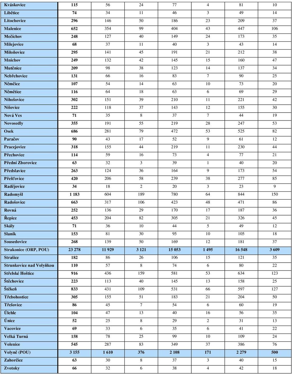 Nihošovice 302 151 39 210 11 221 42 Nišovice 222 118 37 143 12 155 30 Nová Ves 71 35 8 37 7 44 19 Novosedly 355 191 55 219 28 247 53 Osek 686 281 79 472 53 525 82 Paračov 90 43 17 52 9 61 12