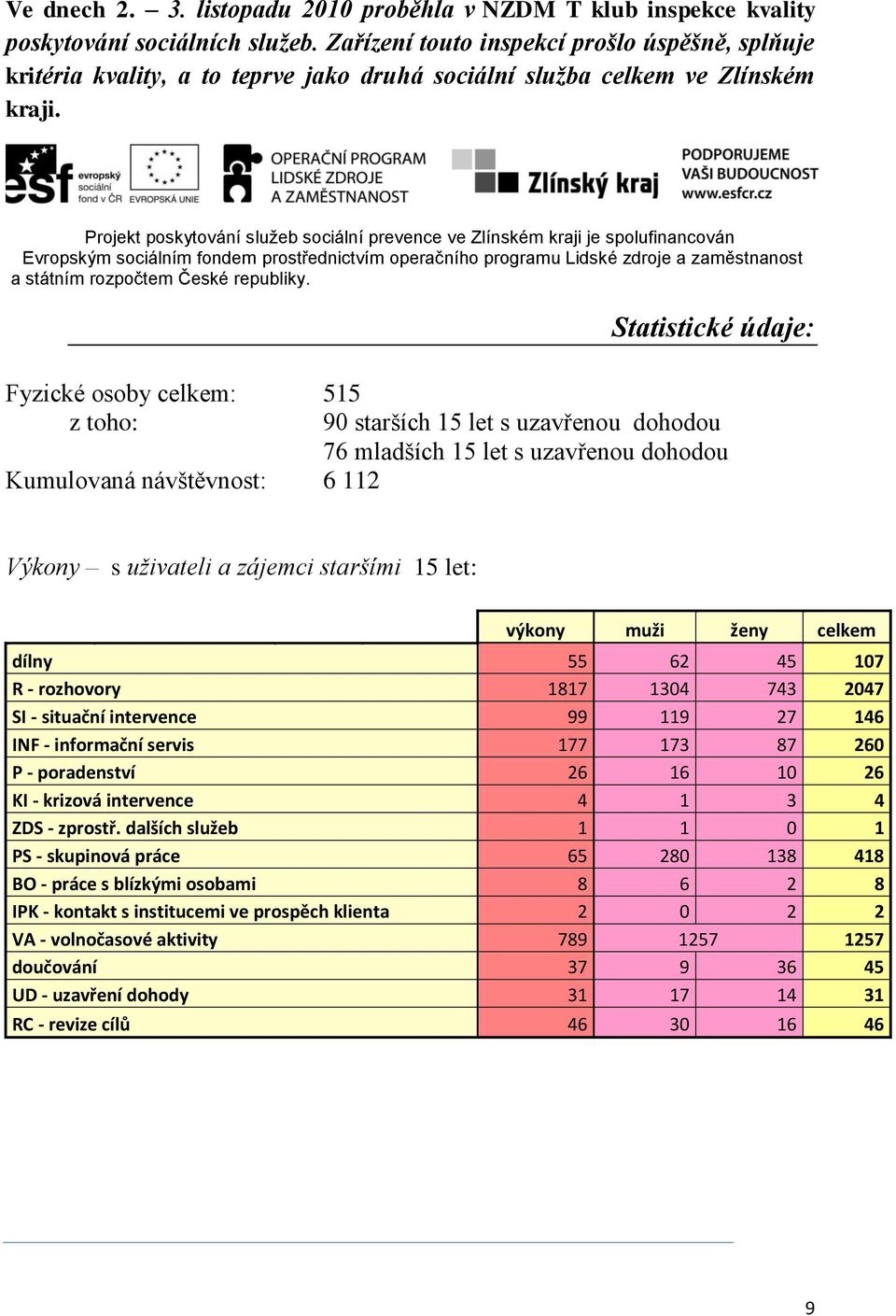 Projekt poskytování služeb sociální prevence ve Zlínském kraji je spolufinancován Evropským sociálním fondem prostřednictvím operačního programu Lidské zdroje a zaměstnanost a státním rozpočtem České