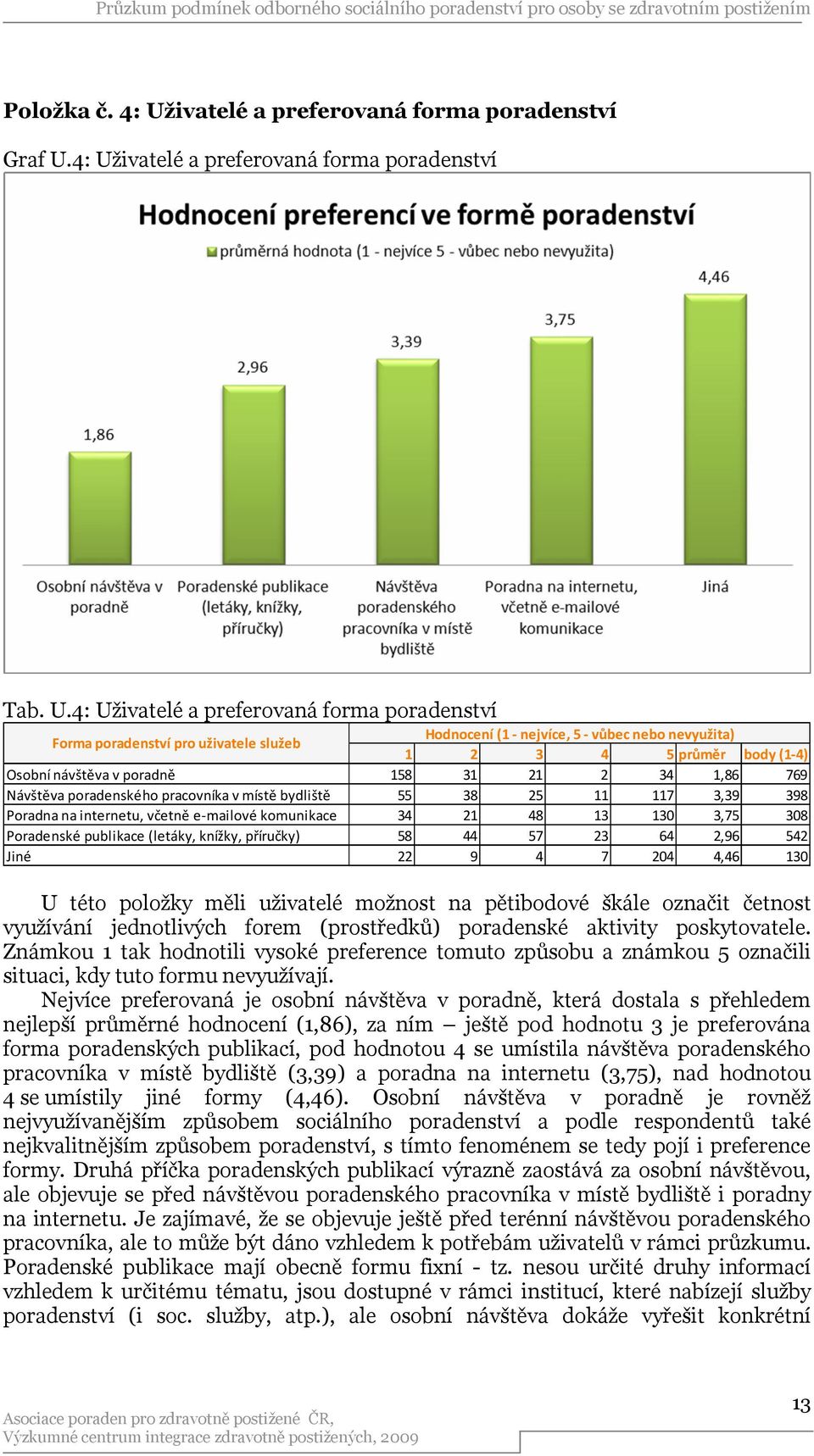 4: Uživatelé a preferovaná forma poradenství Tab. U.4: Uživatelé a preferovaná forma poradenství Forma poradenství pro uživatele služeb Hodnocení (1- nejvíce, 5 - vůbec nebo nevyužita) 1 2 3 4 5