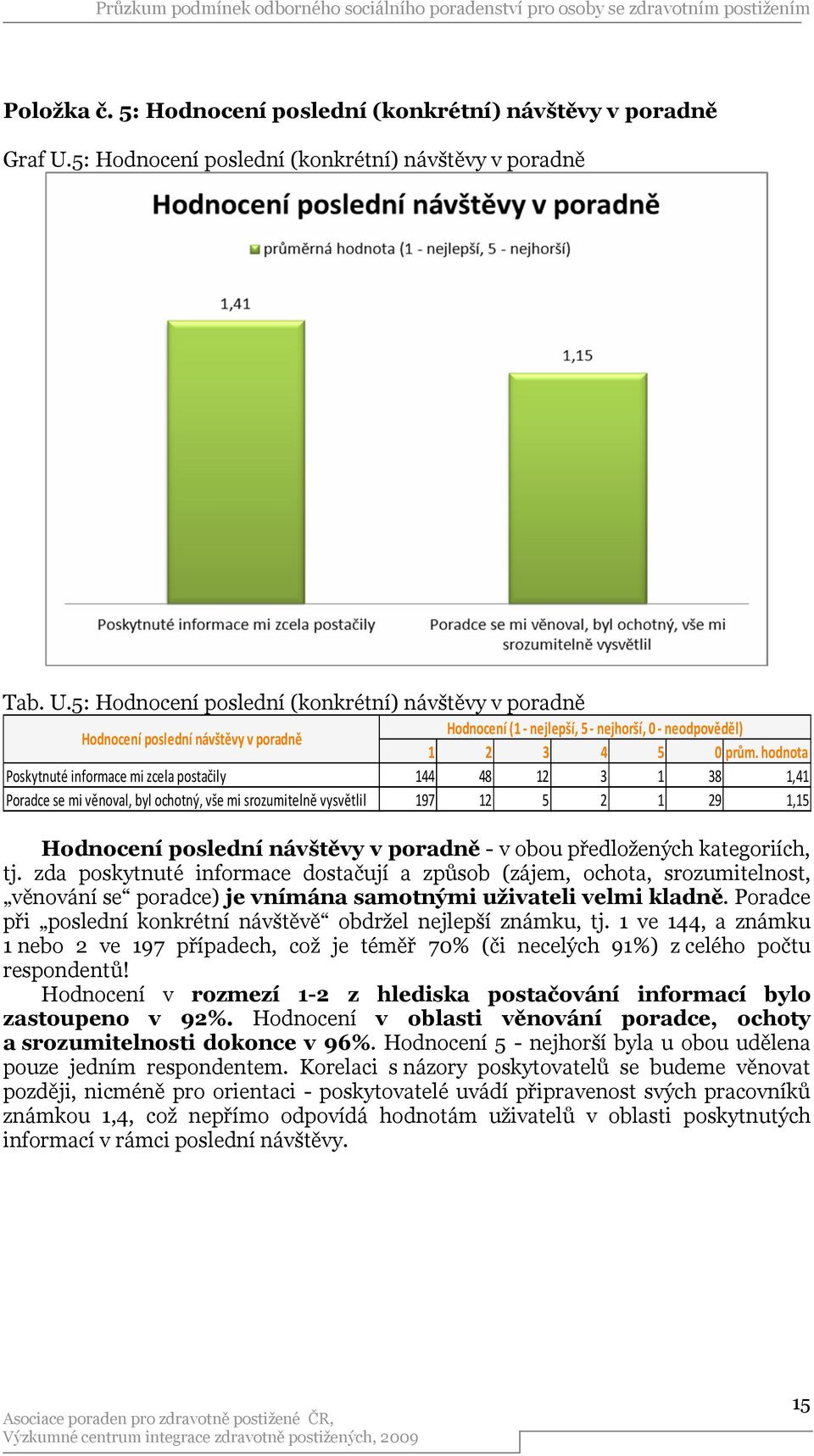 5: Hodnocení poslední (konkrétní) návštěvy v poradně Hodnocení poslední návštěvy v poradně Hodnocení (1- nejlepší, 5 - nejhorší, 0 - neodpověděl) 1 2 3 4 5 0 prům.