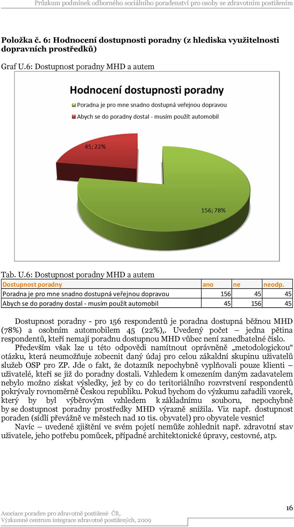 (78%) a osobním automobilem 45 (22%),. Uvedený počet jedna pětina respondentů, kteří nemají poradnu dostupnou MHD vůbec není zanedbatelné číslo.