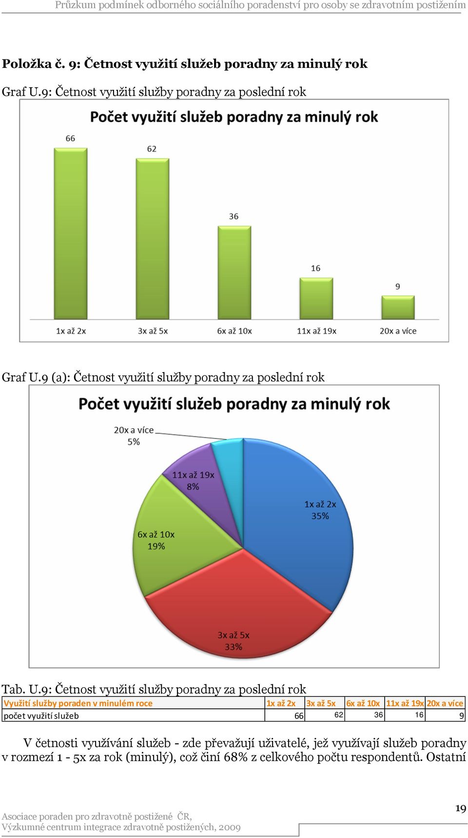 9: Četnost využití služby poradny za poslední rok Využití služby poraden v minulém roce 1x až 2x 3x až 5x 6x až 10x 11x až 19x 20x