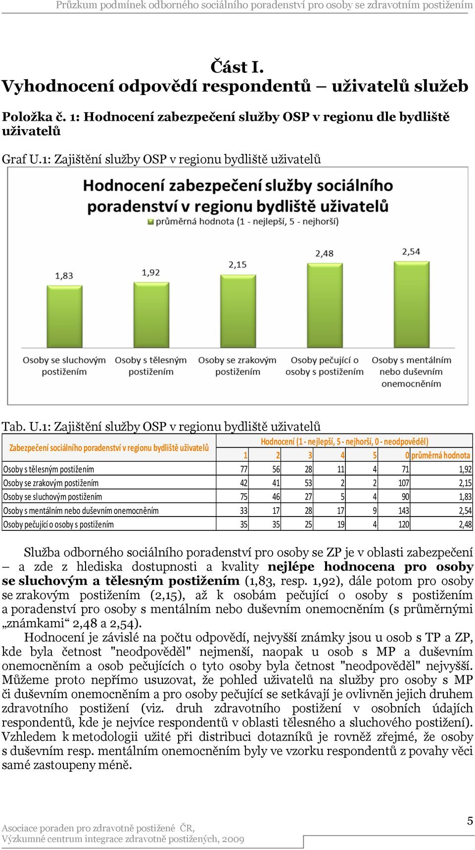 1: Zajištění služby OSP v regionu bydliště uživatelů Zabezpečení sociálního poradenství v regionu bydliště uživatelů Hodnocení (1- nejlepší, 5 - nejhorší, 0 - neodpověděl) 1 2 3 4 5 0 průměrná