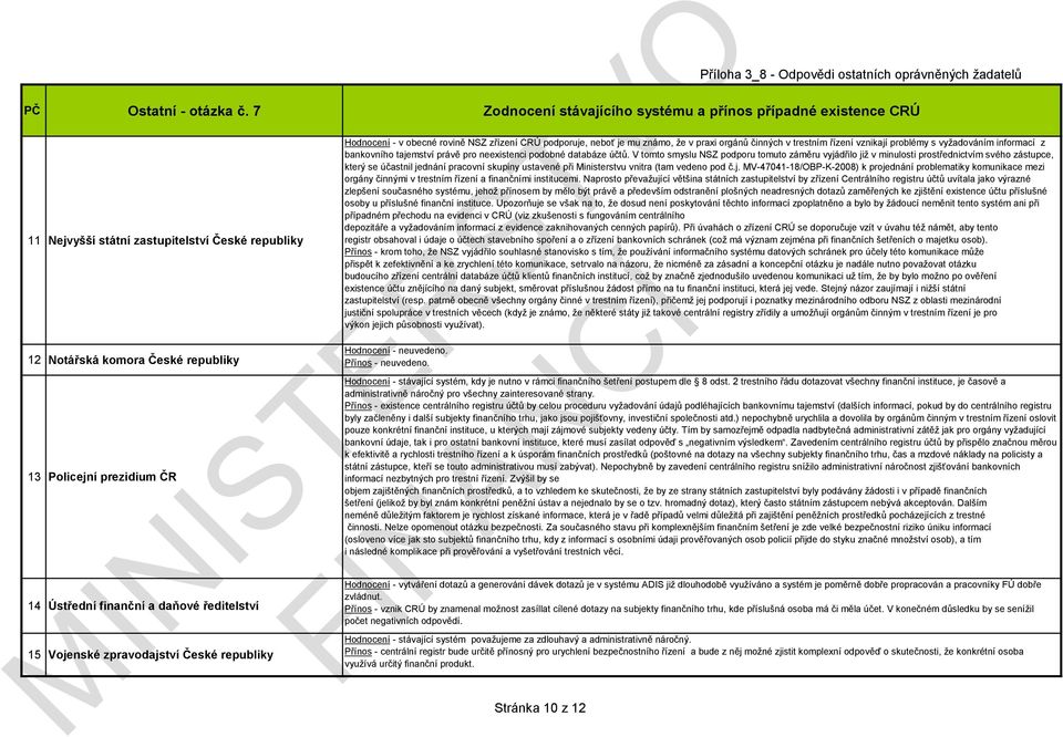 daňové ředitelství 15 Vojenské zpravodajství České republiky Hodnocení - v obecné rovině NSZ zřízení CRÚ podporuje, neboť je mu známo, že v praxi orgánů činných v trestním řízení vznikají problémy s