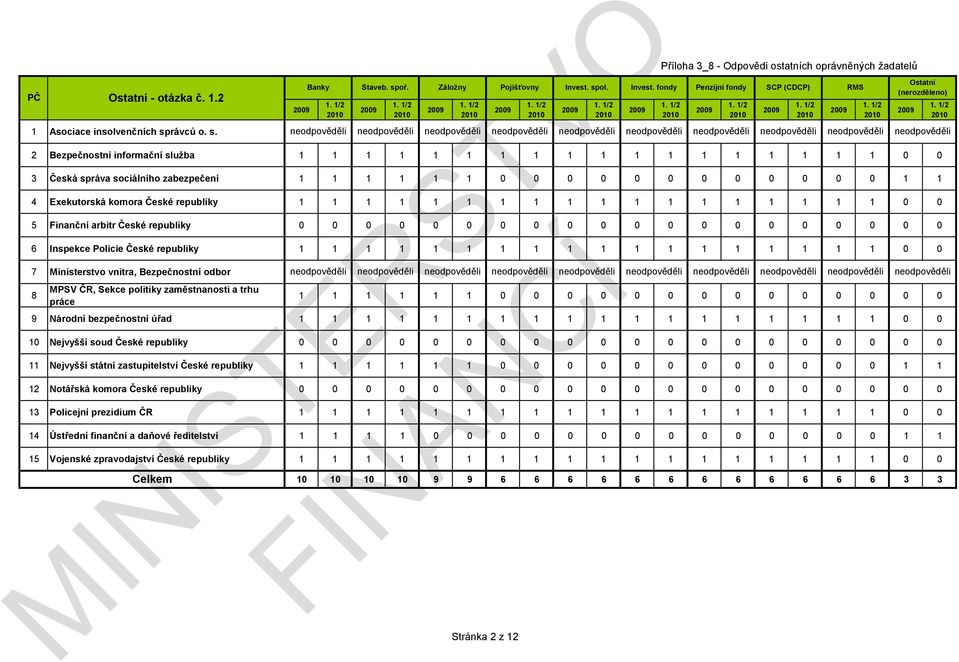 Příloha 3_ - Odpovědi ostatních oprávněných žadatelů 2 Bezpečnostní informační služba 1 1 1 1 1 1 1 1 1 1 1 1 1 1 1 1 1 1 0 0 3 Česká správa sociálního zabezpečení 1 1 1 1 1 1 0 0 0 0 0 0 0 0 0 0 0 0