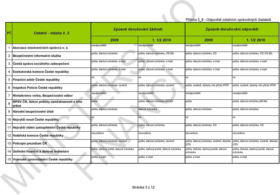 2 Bezpečnostní informační služba 3 Česká správa sociálního zabezpečení 4 Exekutorská komora České republiky 5 Finanční arbitr České republiky 6 Inspekce Policie České republiky 7 Ministerstvo vnitra,