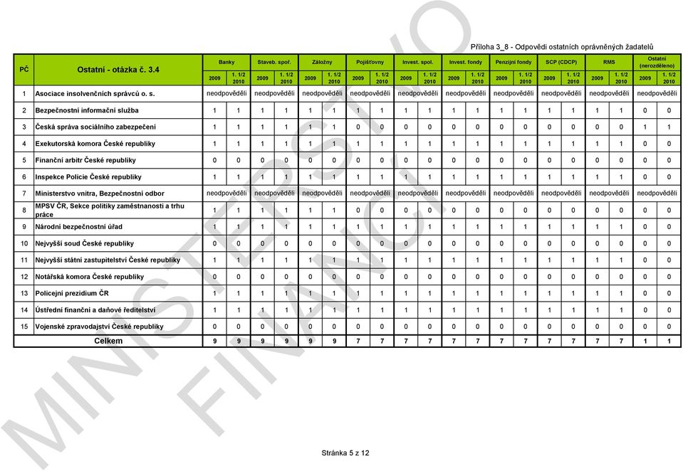 Příloha 3_ - Odpovědi ostatních oprávněných žadatelů 2 Bezpečnostní informační služba 1 1 1 1 1 1 1 1 1 1 1 1 1 1 1 1 1 1 0 0 3 Česká správa sociálního zabezpečení 1 1 1 1 1 1 0 0 0 0 0 0 0 0 0 0 0 0