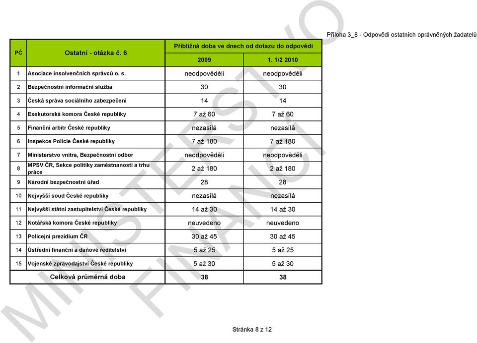 2 Bezpečnostní informační služba 30 30 3 Česká správa sociálního zabezpečení 14 14 4 Exekutorská komora České republiky 7 až 60 7 až 60 5 Finanční arbitr České republiky nezasílá nezasílá 6 Inspekce