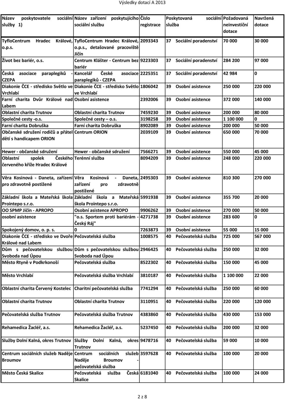 užbu, detašované pracoviště Jičín 2093343 37 Sociální poradenst