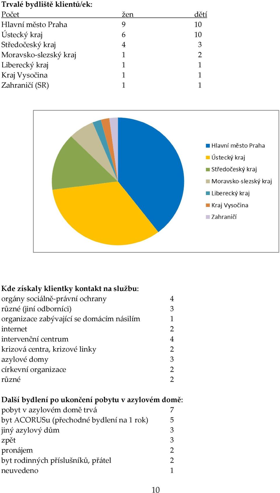 domácím násilím 1 internet 2 intervenční centrum 4 krizová centra, krizové linky 2 azylové domy 3 církevní organizace 2 různé 2 Další bydlení po ukončení pobytu