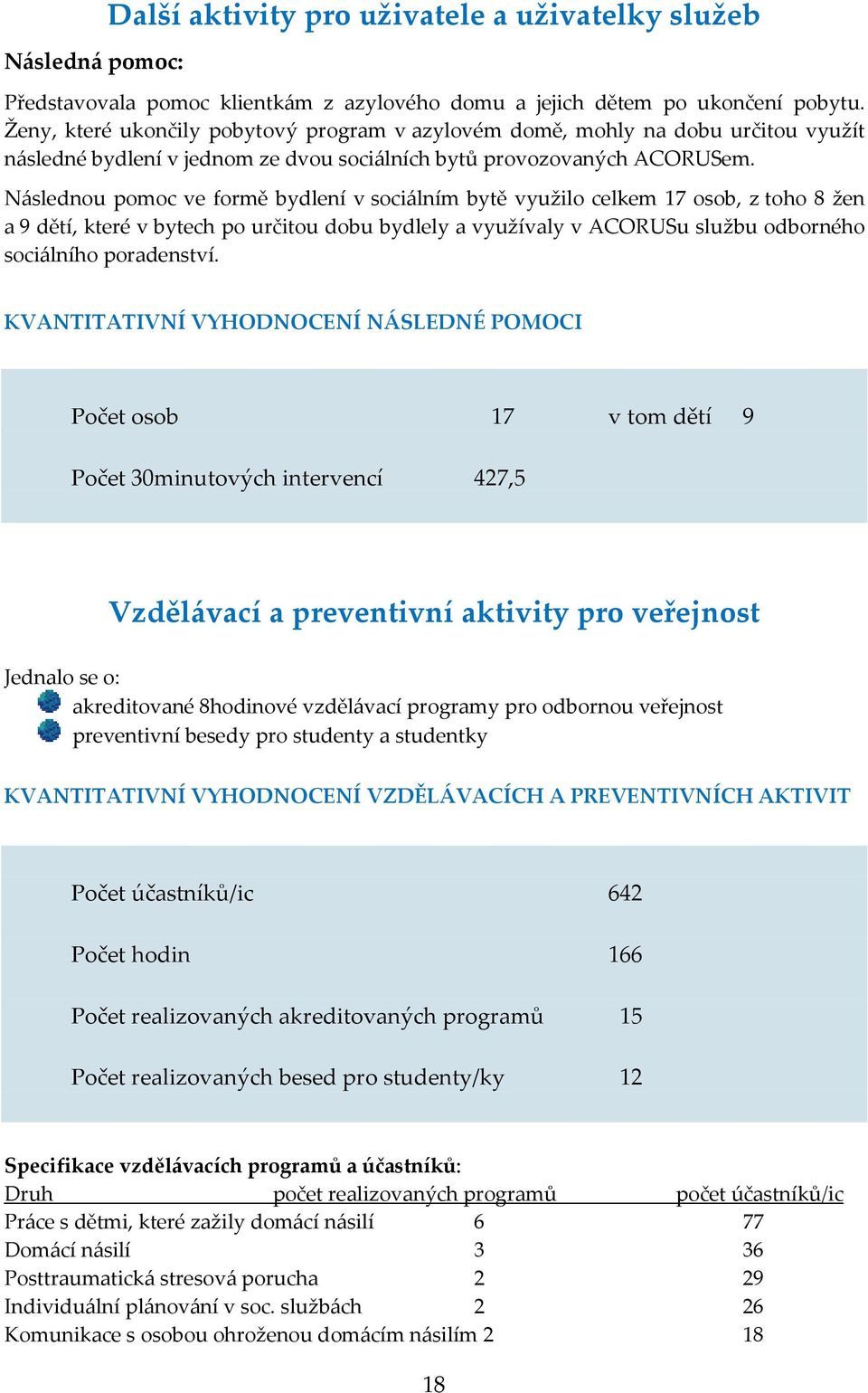 Následnou pomoc ve formě bydlení v sociálním bytě využilo celkem 17 osob, z toho 8 žen a 9 dětí, které v bytech po určitou dobu bydlely a využívaly v ACORUSu službu odborného sociálního poradenství.