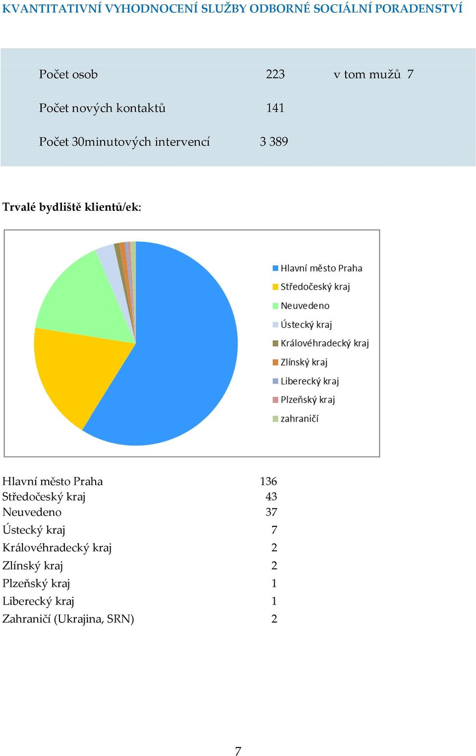 klientů/ek: Hlavní město Praha 136 Středočeský kraj 43 Neuvedeno 37 Ústecký kraj 7