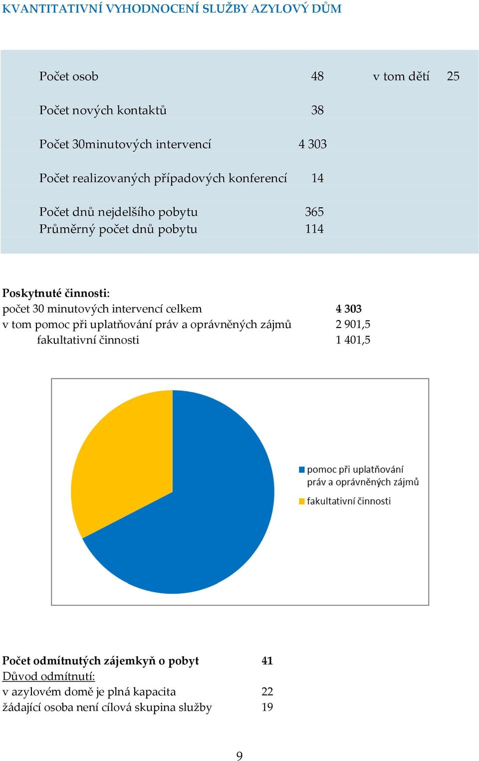 počet 30 minutových intervencí celkem 4 303 v tom pomoc při uplatňování práv a oprávněných zájmů 2 901,5 fakultativní činnosti 1