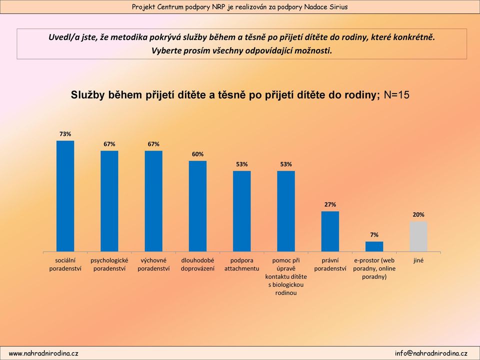 Služby během přijetí dítěte a těsně po přijetí dítěte do rodiny; N=15 73% 67% 67% 60% 53% 53% 27% 20% 7%