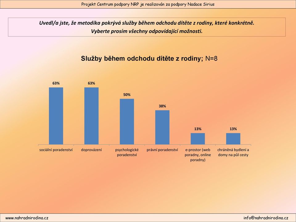 Služby během odchodu dítěte z rodiny; N=8 63% 63% 50% 38% 13% 13% sociální