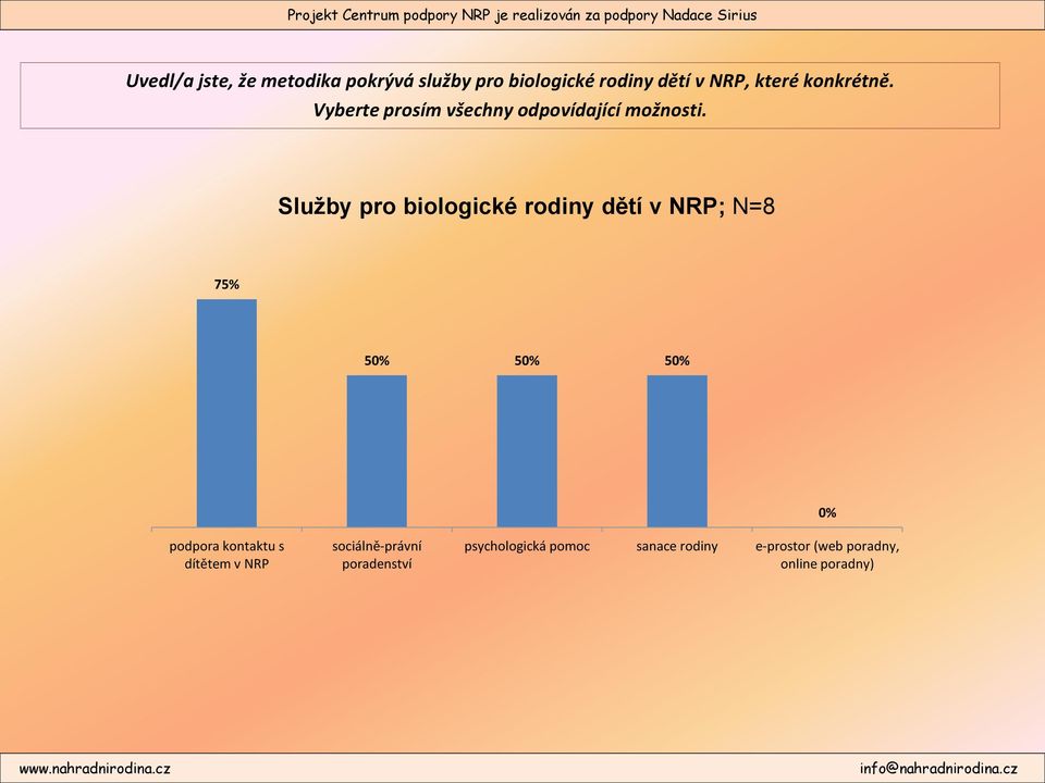 Služby pro biologické rodiny dětí v NRP; N=8 75% 50% 50% 50% 0% podpora kontaktu