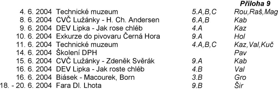 6. 2004 CVČ Lužánky - Zdeněk Svěrák 9.A Kab 16. 6. 2004 DEV Lipka - Jak roste chléb 4.B Val 16. 6. 2004 Biásek - Macourek, Born 3.