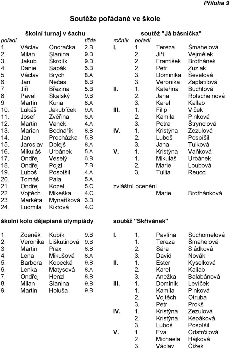 Pavel Skalský 9.B 2. Jana Rotscheinová 9. Martin Kuna 8.A 3. Karel Kallab 10. Lukáš Jakubíček 9.A III. 1. Filip Vlček 11. Josef Zvěřina 6.A 2. Kamila Pinková 12. Martin Vaněk 4.A 3. Petra Štrynclová 13.