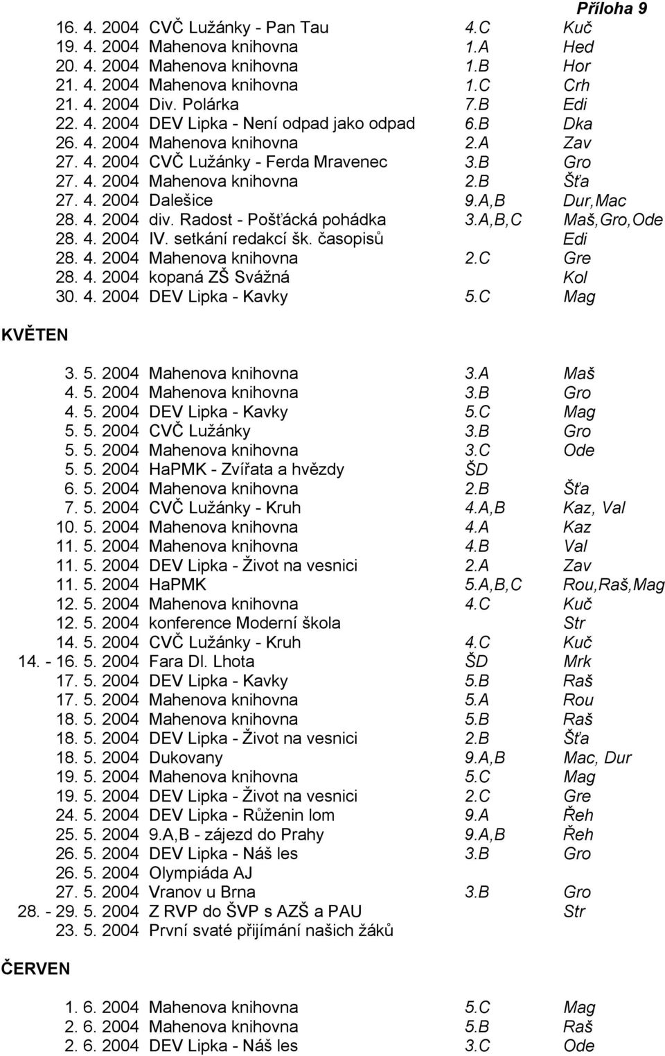 A,B Dur,Mac 28. 4. 2004 div. Radost - Pošťácká pohádka 3.A,B,C Maš,Gro,Ode 28. 4. 2004 IV. setkání redakcí šk. časopisů Edi 28. 4. 2004 Mahenova knihovna 2.C Gre 28. 4. 2004 kopaná ZŠ Svážná Kol 30.