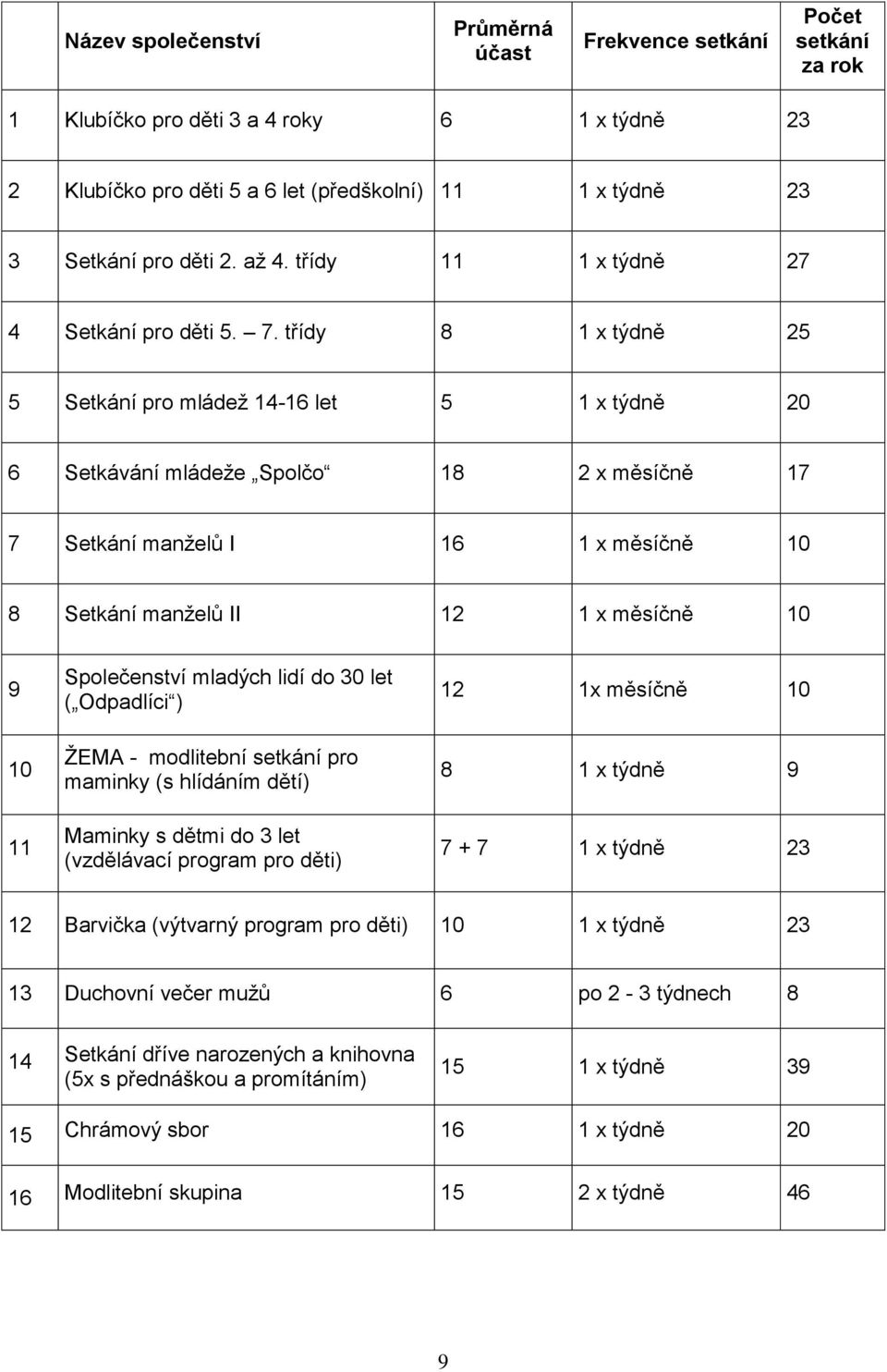 třídy 8 1 x týdně 25 5 Setkání pro mládeţ 14-16 let 5 1 x týdně 20 6 Setkávání mládeţe Spolčo 18 2 x měsíčně 17 7 Setkání manţelů I 16 1 x měsíčně 10 8 Setkání manţelů II 12 1 x měsíčně 10 9 10 11