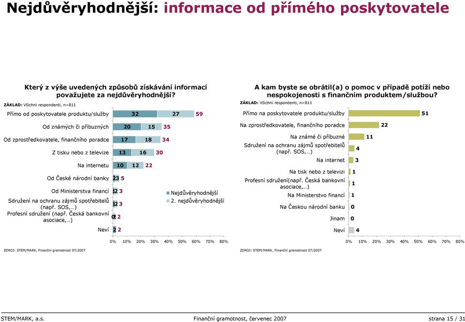 Přímo na poskytovatele produktu/služby 1 Od známých či příbuzných 2 1 3 Na zprostředkovatele, finančního poradce 22 Od zprostředkovatele, finančního poradce Z tisku nebo z televize Na internetu 1 13