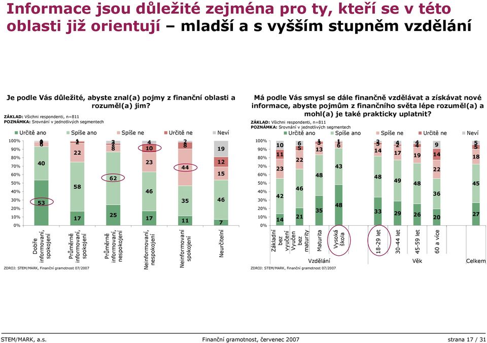 dále finančně vzdělávat a získávat nové informace, abyste pojmům z finančního světa lépe rozuměl(a) a mohl(a) je také prakticky uplatnit?